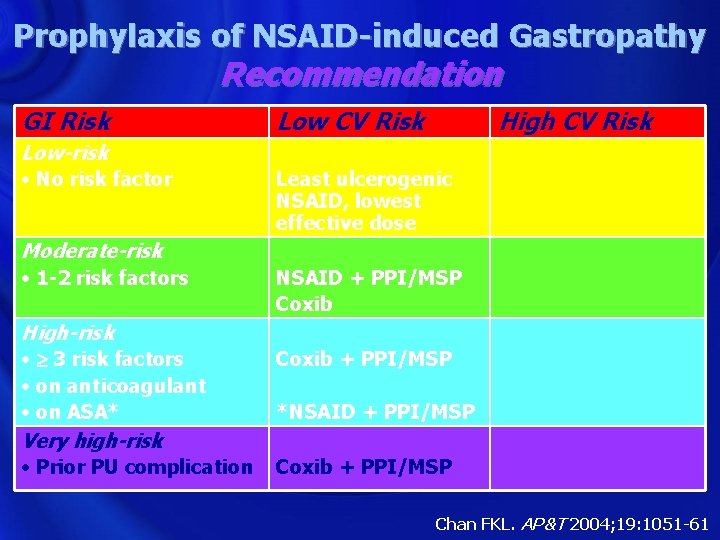 Prophylaxis of NSAID-induced Gastropathy Recommendation GI Risk Low-risk • No risk factor Moderate-risk •