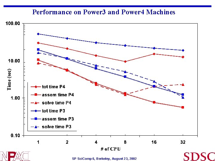 Performance on Power 3 and Power 4 Machines SP Sci. Comp 6, Berkeley, August Performance on Power 3 and Power 4 Machines SP Sci. Comp 6, Berkeley, August