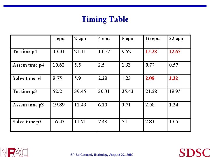 Timing Table 1 cpu 2 cpu 4 cpu 8 cpu 16 cpu 32 cpu Timing Table 1 cpu 2 cpu 4 cpu 8 cpu 16 cpu 32 cpu