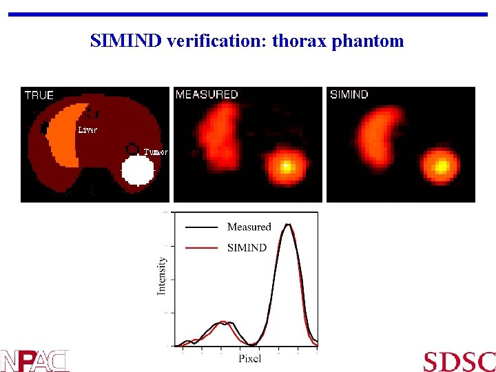 SIMIND verification: thorax phantom SP Sci. Comp 6, Berkeley, August 23, 2002 SIMIND verification: thorax phantom SP Sci. Comp 6, Berkeley, August 23, 2002