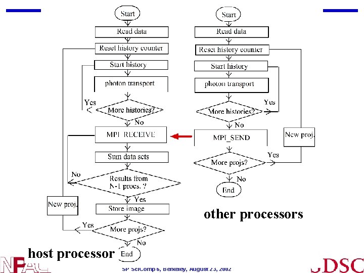 other processors host processor SP Sci. Comp 6, Berkeley, August 23, 2002 other processors host processor SP Sci. Comp 6, Berkeley, August 23, 2002