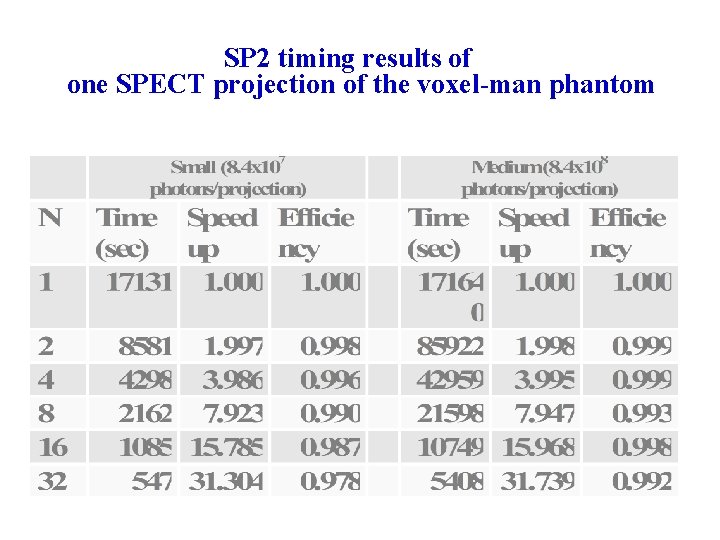 SP 2 timing results of one SPECT projection of the voxel-man phantom SP 2 timing results of one SPECT projection of the voxel-man phantom