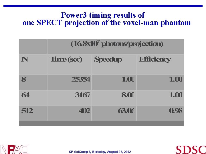 Power 3 timing results of one SPECT projection of the voxel-man phantom SP Sci. Power 3 timing results of one SPECT projection of the voxel-man phantom SP Sci.