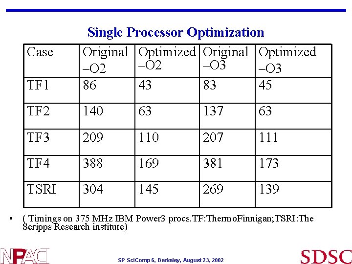 TF 1 Single Processor Optimization Original Optimized –O 2 –O 3 86 43 83 TF 1 Single Processor Optimization Original Optimized –O 2 –O 3 86 43 83