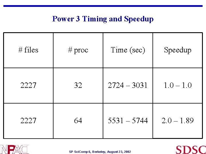 Power 3 Timing and Speedup # files # proc Time (sec) Speedup 2227 32 Power 3 Timing and Speedup # files # proc Time (sec) Speedup 2227 32