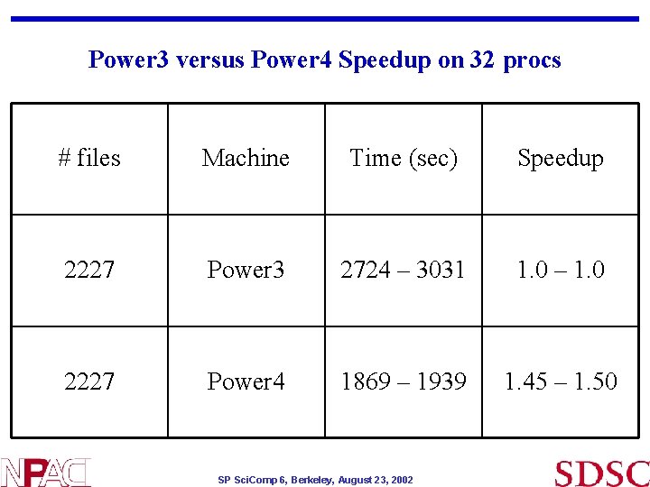 Power 3 versus Power 4 Speedup on 32 procs # files Machine Time (sec) Power 3 versus Power 4 Speedup on 32 procs # files Machine Time (sec)