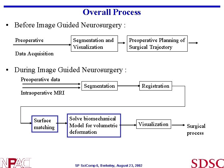 Overall Process • Before Image Guided Neurosurgery : Preoperative Segmentation and Visualization Preoperative Planning Overall Process • Before Image Guided Neurosurgery : Preoperative Segmentation and Visualization Preoperative Planning