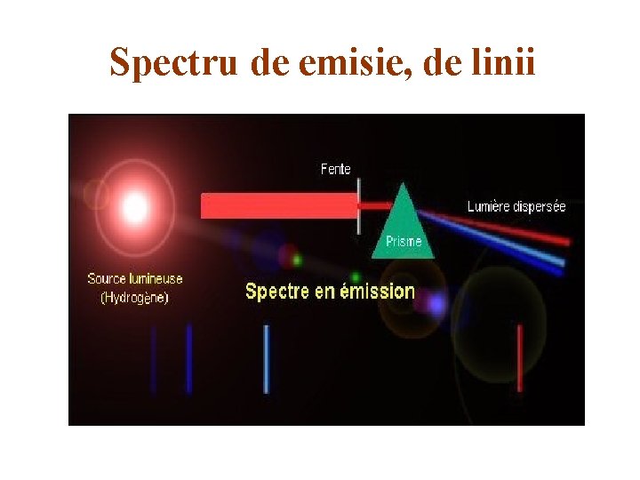 Spectru de emisie, de linii 