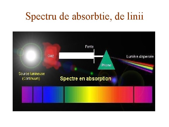 Spectru de absorbtie, de linii 