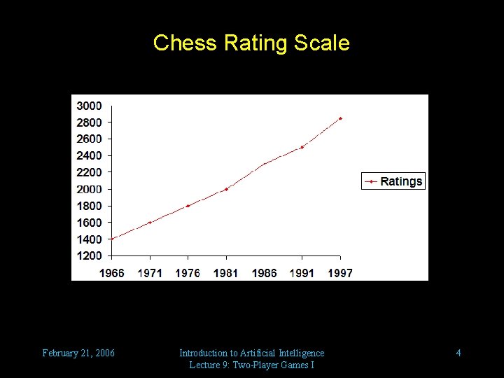 Chess Rating Scale February 21, 2006 Introduction to Artificial Intelligence Lecture 9: Two-Player Games