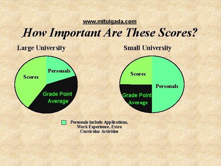 www. mitulgada. com How Important Are These Scores? Large University Small University Personals Scores www. mitulgada. com How Important Are These Scores? Large University Small University Personals Scores