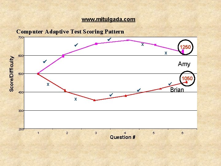 www. mitulgada. com Computer Adaptive Test Scoring Pattern 700 ü x Score/Difficulty ü 1250 www. mitulgada. com Computer Adaptive Test Scoring Pattern 700 ü x Score/Difficulty ü 1250
