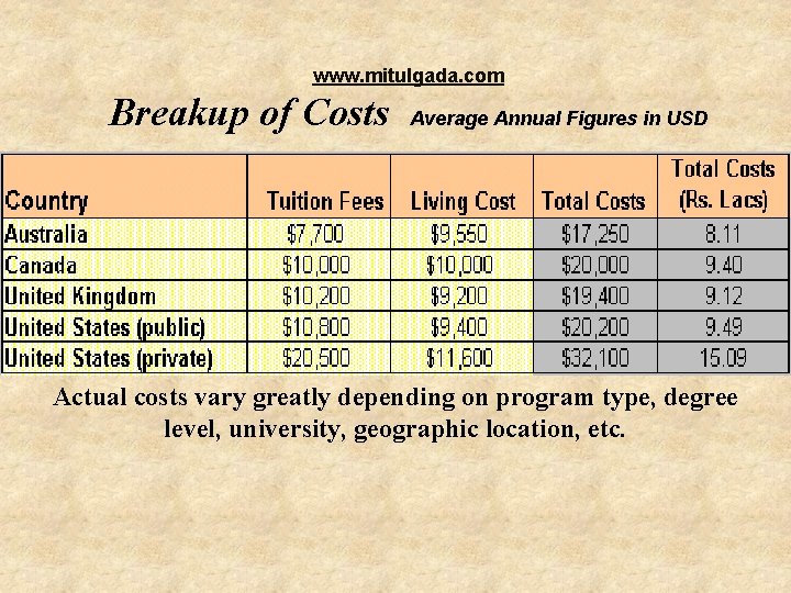 www. mitulgada. com Breakup of Costs Average Annual Figures in USD Actual costs vary www. mitulgada. com Breakup of Costs Average Annual Figures in USD Actual costs vary