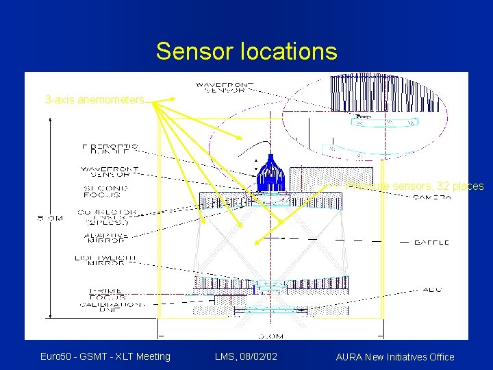 Sensor locations 3 -axis anemometers Pressure sensors, 32 places Euro 50 - GSMT -