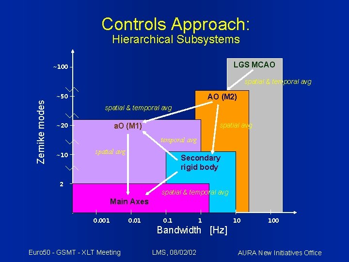Controls Approach: Hierarchical Subsystems LGS MCAO ~100 Zernike modes spatial & temporal avg ~50