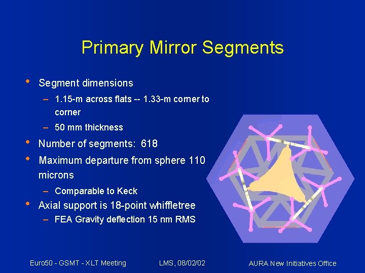 Primary Mirror Segments • Segment dimensions – 1. 15 -m across flats -- 1.