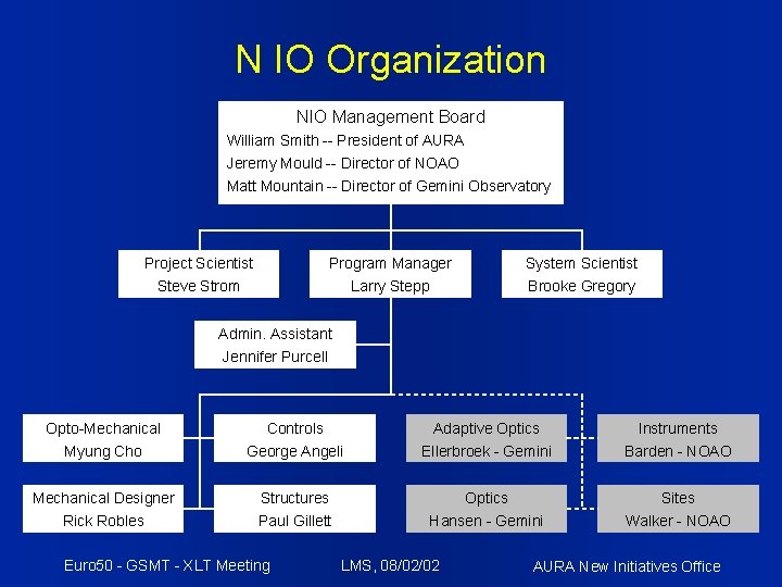 N IO Organization NIO Management Board William Smith -- President of AURA Jeremy Mould