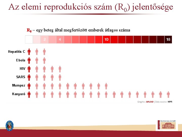 Az elemi reprodukciós szám (R 0) jelentősége R 0 – egy beteg által megfertőzött