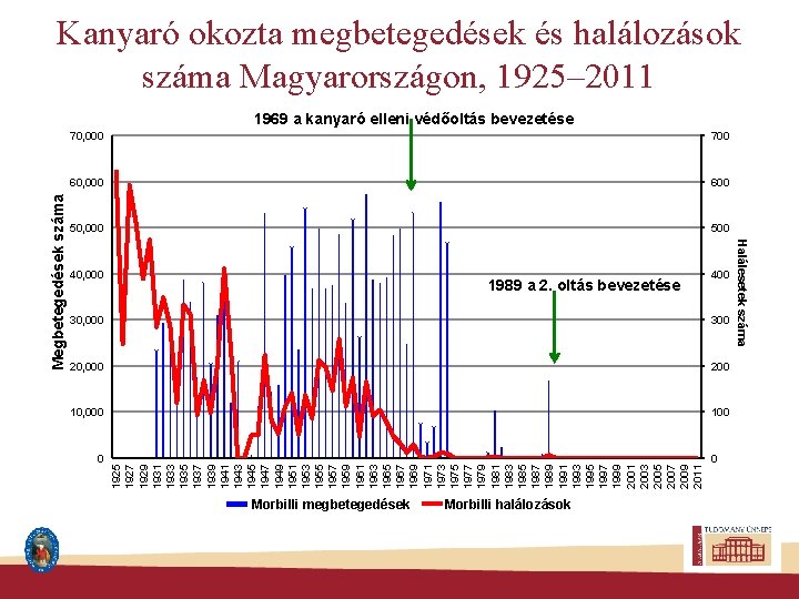 Kanyaró okozta megbetegedések és halálozások száma Magyarországon, 1925– 2011 700 60, 000 600 50,