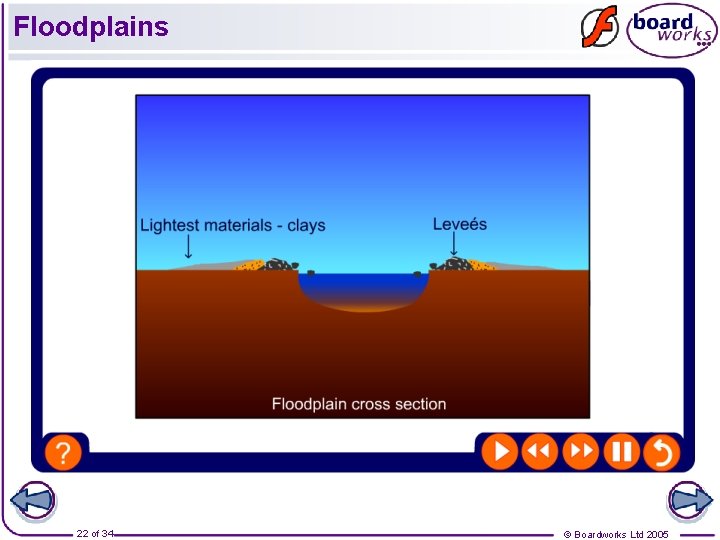 Floodplains 22 of 34 © Boardworks Ltd 2005 