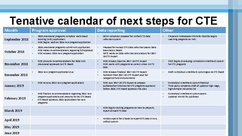 Tenative calendar of next steps for CTE Month September 2018 Program approval 2018 provisional