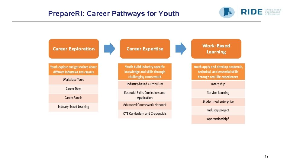 Prepare. RI: Career Pathways for Youth Career Exploration Career Expertise Work-Based Learning 19 