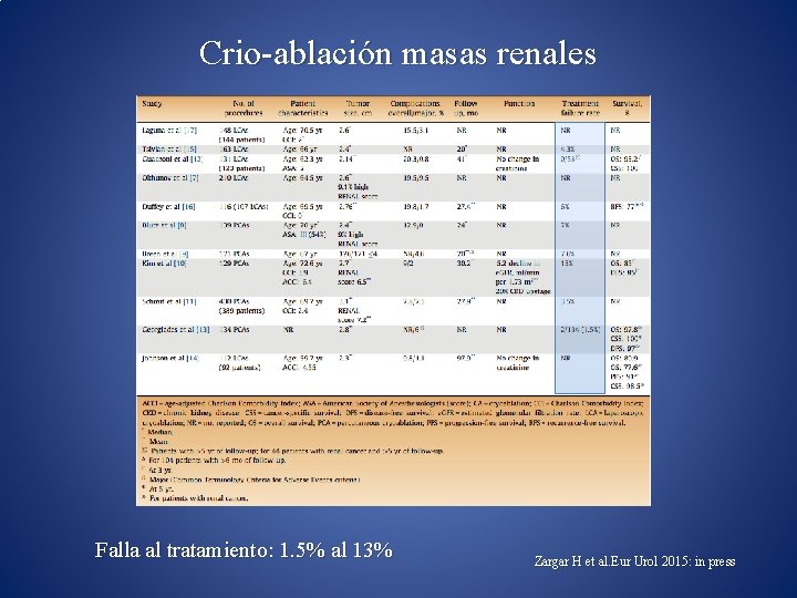 Crio-ablación masas renales Falla al tratamiento: 1. 5% al 13% Zargar H et al.