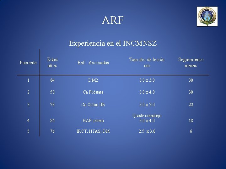 ARF Experiencia en el INCMNSZ Paciente Edad años Enf. Asociadas Tamaño de lesión cm