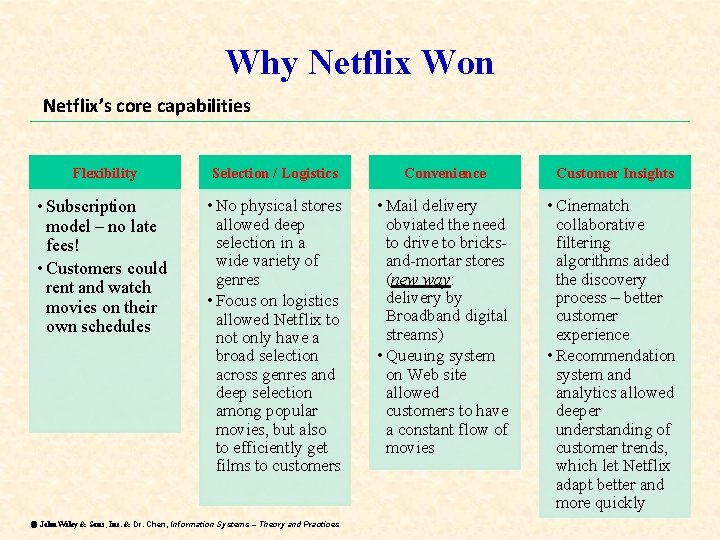 Why Netflix Won Netflix’s core capabilities Flexibility Selection / Logistics Convenience Customer Insights •