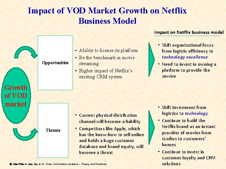 Impact of VOD Market Growth on Netflix Business Model Impact on Netflix business model