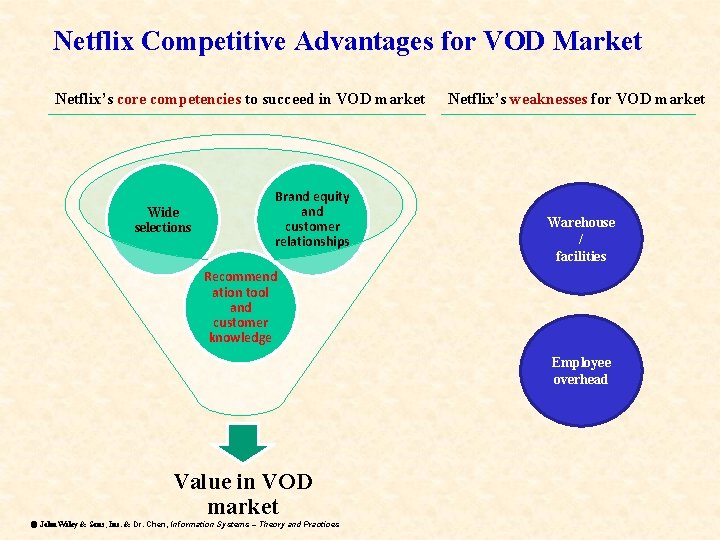 Netflix Competitive Advantages for VOD Market Netflix’s core competencies to succeed in VOD market