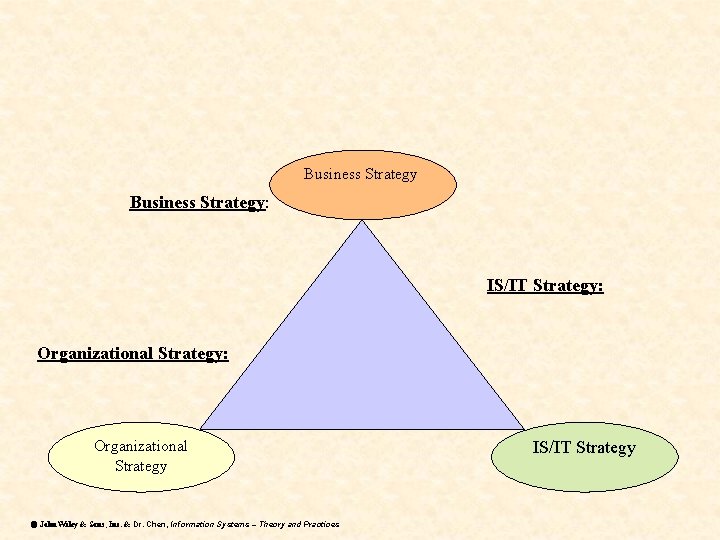 Business Strategy: IS/IT Strategy: Organizational Strategy ã John Wiley & Sons, Inc. & Dr.