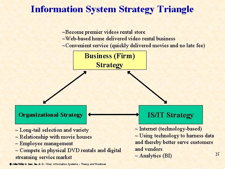 Information System Strategy Triangle ~Become premier videos rental store ~Web-based home delivered video rental