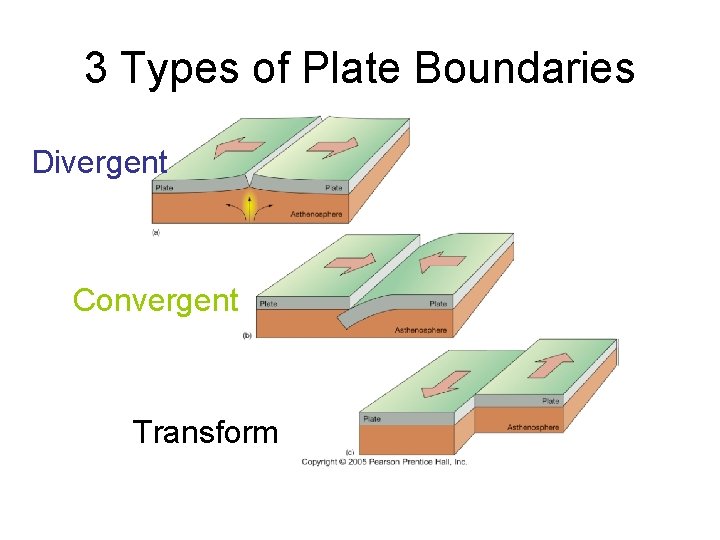 3 Types of Plate Boundaries Divergent Convergent Transform Divergent 