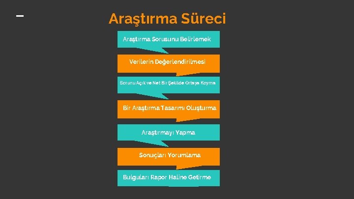 Araştırma Süreci Araştırma Sorusunu Belirlemek Verilerin Değerlendirilmesi Sorunu Açık ve Net Bir Şekilde Ortaya