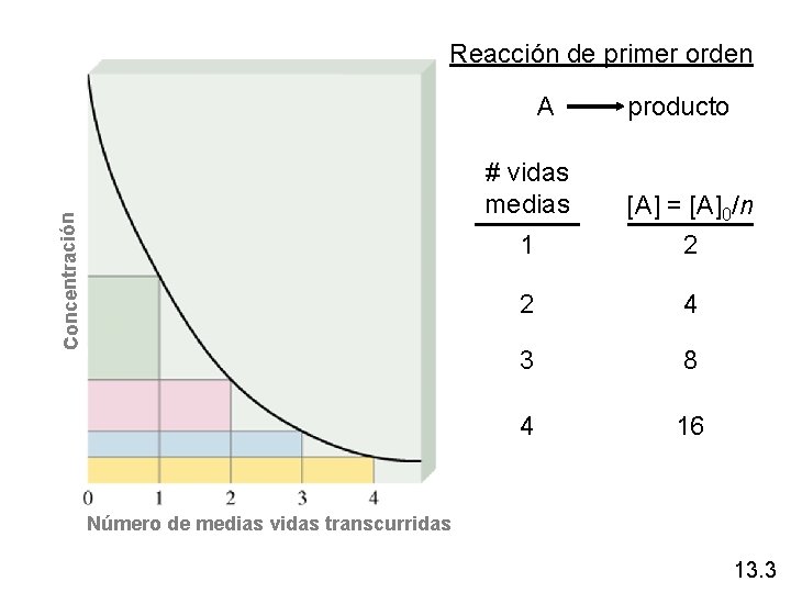 Reacción de primer orden Concentración A producto # vidas medias [A] = [A]0/n 1