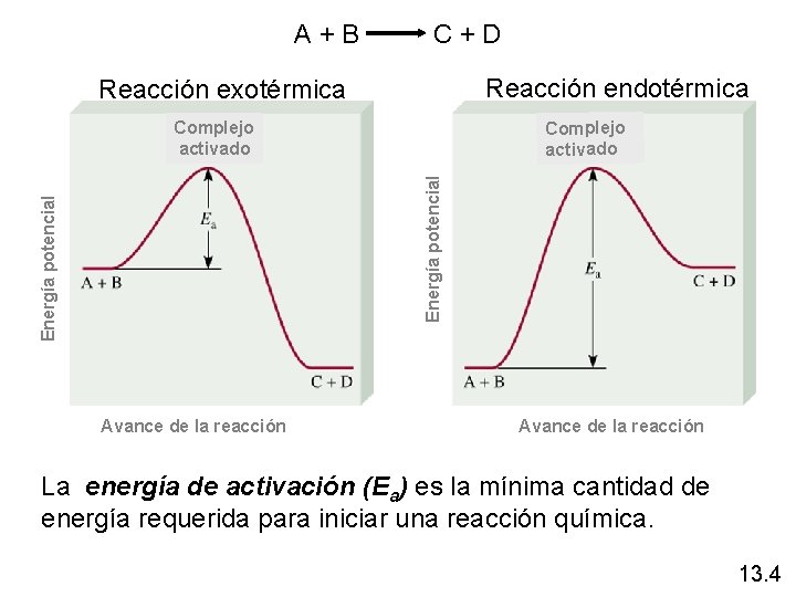 A + B C + D Reacción endotérmica Reacción exotérmica Complejo activado Energía potencial A + B C + D Reacción endotérmica Reacción exotérmica Complejo activado Energía potencial