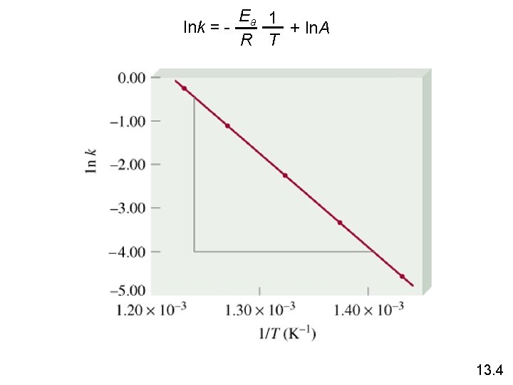 Ea 1 lnk = + ln. A R T 13. 4 Ea 1 lnk = + ln. A R T 13. 4