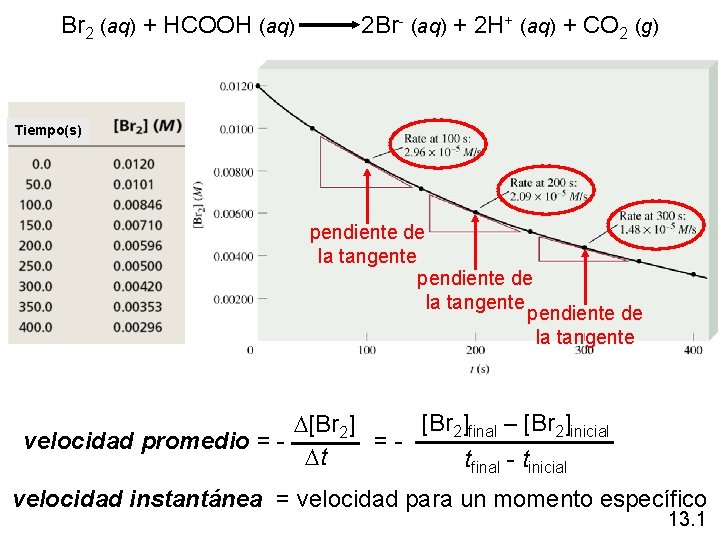 Br 2 (aq) + HCOOH (aq) 2 Br- (aq) + 2 H+ (aq) + Br 2 (aq) + HCOOH (aq) 2 Br- (aq) + 2 H+ (aq) +