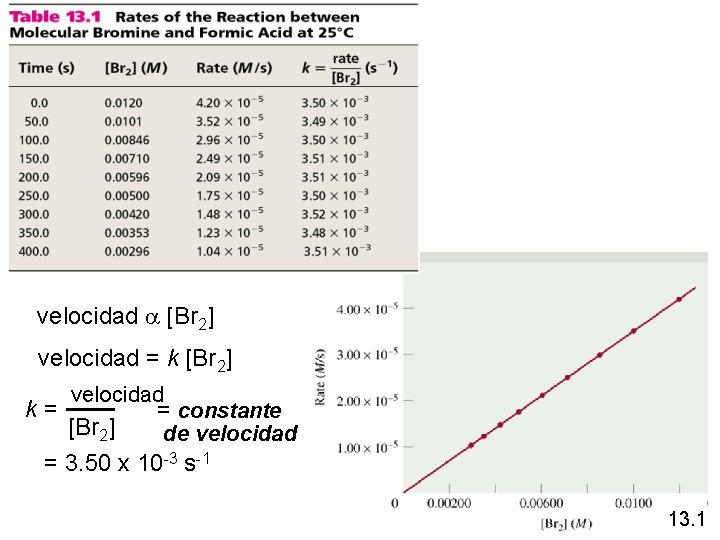 velocidad a [Br 2] velocidad = k [Br 2] k = velocidad = constante