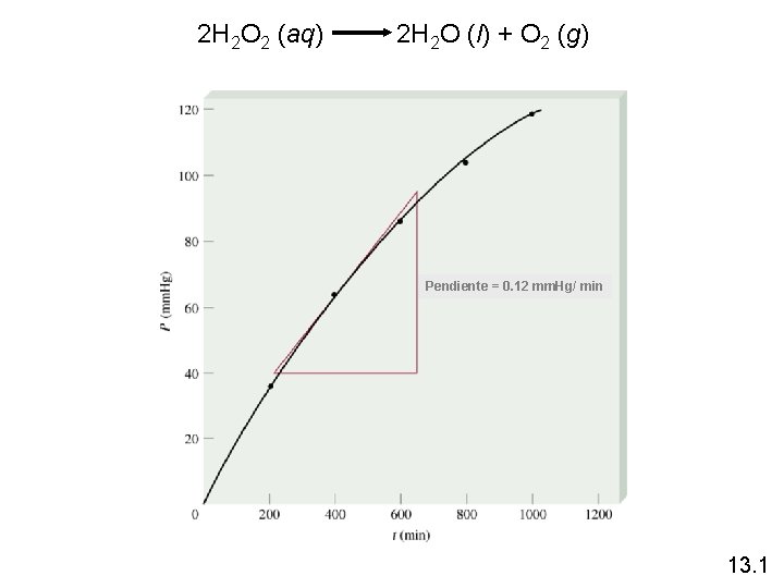 2 H 2 O 2 (aq) 2 H 2 O (l) + O 2 2 H 2 O 2 (aq) 2 H 2 O (l) + O 2