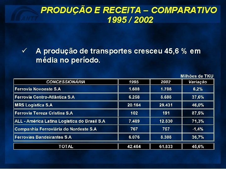 PRODUÇÃO E RECEITA – COMPARATIVO 1995 / 2002 ü A produção de transportes cresceu