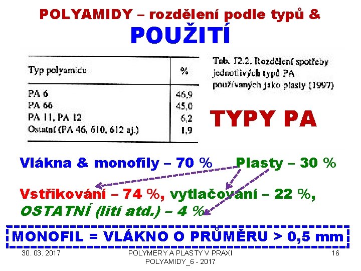 POLYAMIDY – rozdělení podle typů & POUŽITÍ TYPY PA Vlákna & monofily – 70