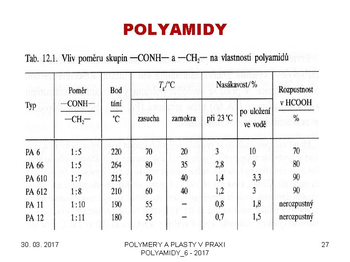 POLYAMIDY 30. 03. 2017 POLYMERY A PLASTY V PRAXI POLYAMIDY_6 - 2017 27 