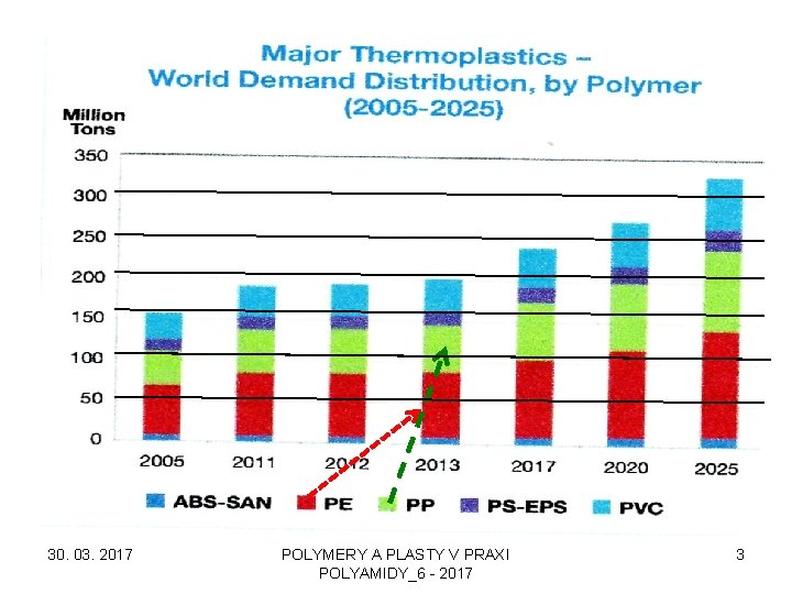 30. 03. 2017 POLYMERY A PLASTY V PRAXI POLYAMIDY_6 - 2017 3 