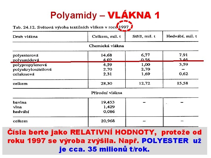 Polyamidy – VLÁKNA 1 Čísla berte jako RELATIVNÍ HODNOTY, protože od roku 1997 se