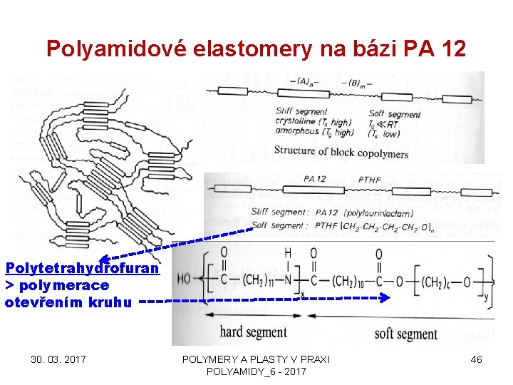 Polyamidové elastomery na bázi PA 12 Polytetrahydrofuran > polymerace otevřením kruhu 30. 03. 2017