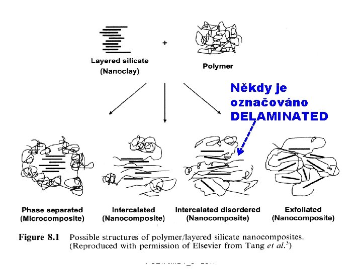 Někdy je označováno DELAMINATED 30. 03. 2017 POLYMERY A PLASTY V PRAXI POLYAMIDY_6 -