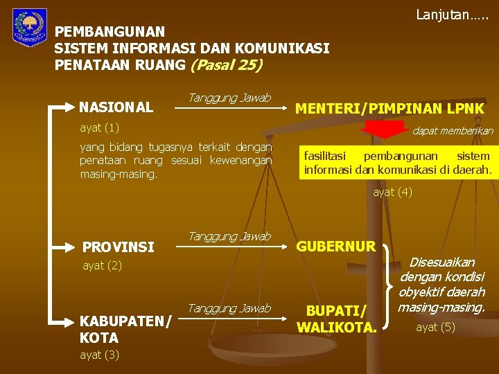 Lanjutan…. . PEMBANGUNAN SISTEM INFORMASI DAN KOMUNIKASI PENATAAN RUANG (Pasal 25) NASIONAL Tanggung Jawab