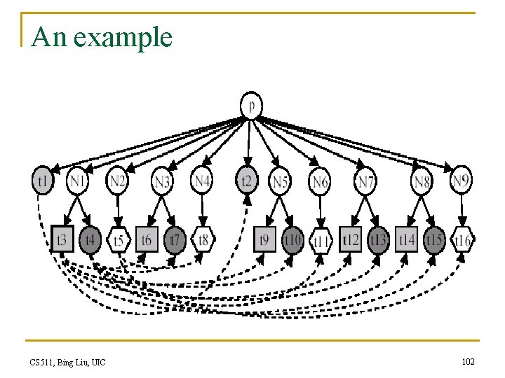 An example CS 511, Bing Liu, UIC 102 